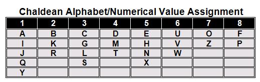 Chaldean Alphabet Formula Table 1