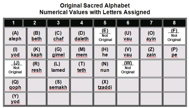 Original Chaldean Alphabet Table 2