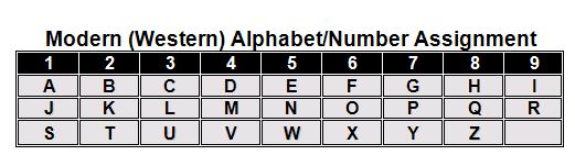 Western Alphabet Table 3